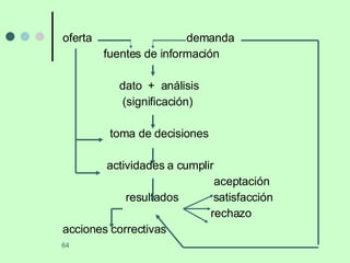 oferta  demanda fuentes de información dato  +  análisis (significación) toma de decisiones actividades a cumplir aceptación resultados  satisfacción rechazo acciones correctivas 