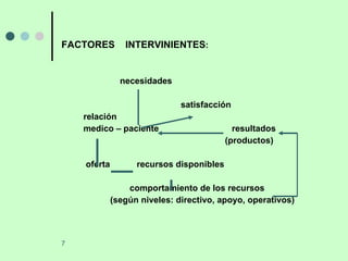 FACTORES  INTERVINIENTES : necesidades satisfacción relación medico – paciente   resultados   (productos) oferta  recursos disponibles comportamiento de los recursos (según niveles: directivo, apoyo, operativos) 