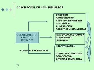 ADSCRIPCION  DE  LOS  RECURSOS     DIRECCION ADMINISTRACIÓN ASEO y MANTENIMIENTO LAVANDERIA ALIMENTACION REGISTROS e HIST. MEDICAS IMAGENOLOGIA y RAYOS X LABORATORIO FARMACIA HOSPITALIZACION    CONSULTAS PREVENTIVAS CONSULTAS CURATIVAS ODONTOLOGIA  ATENCION DOMICILIARIA DEPARTAMENTOS SERVICIOS UNIDADES 