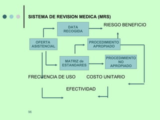 SISTEMA DE REVISION MEDICA (MRS) RIESGO BENEFICIO FRECUENCIA DE USO  COSTO UNITARIO EFECTIVIDAD OFERTA  ASISTENCIAL PROCEDIMIENTO APROPIADO PROCEDIMIENTO NO APROPIADO DATA RECOGIDA MATRIZ de ESTANDARES 