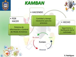 KAMBAN
Procesos
X. Rodríguez
• POR
HACER
Sistema de
Información y Control
de Modo Armónico
• HACIENDO
Cantidad y tiempo
necesarios para los
procesos • HECHO
Seguimiento y
Verificación de lo
culminado
 
