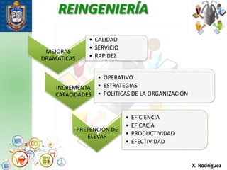 REINGENIERÍA
Procesos
X. Rodríguez
MEJORAS
DRAMATICAS
• CALIDAD
• SERVICIO
• RAPIDEZ
INCREMENTA
CAPACIDADES
• OPERATIVO
• ESTRATEGIAS
• POLITICAS DE LA ORGANIZACIÓN
PRETENCIÓN DE
ELEVAR
• EFICIENCIA
• EFICACIA
• PRODUCTIVIDAD
• EFECTIVIDAD
 