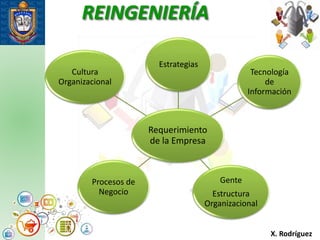 REINGENIERÍA
Procesos
X. Rodríguez
Requerimiento
de la Empresa
Estrategias
Tecnología
de
Información
Gente
Estructura
Organizacional
Procesos de
Negocio
Cultura
Organizacional
 