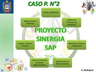 CASO P. N°2
Procesos
X. Rodríguez
Visión y Objetivos
Análisis de
Procesos ya
existentes
Identificar Procesos
a Rediseñar
Implementar el
Nuevo proceso
Hacer los Nuevos
procesos
Operacionales
Evaluar el Nuevo
Proceso
Mejoramiento
Continuo
 