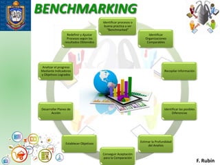 BENCHMARKING
Procesos
F. Rubín
Identificar procesos o
buena practica a ser
“Benchmarked”
Identificar
Organizaciones
Comparables
Recopilar Información
Identificar las posibles
Diferencias
Estimar la Profundidad
del Analisis
Conseguir Aceptación
para la Comparación
Establecer Objetivos
Desarrollar Planes de
Acción
Analizar el progreso
Mediante Indicadores
y Objetivos Logrados
Redefinir y Ajustar
Procesos según los
resultados Obtenidos
 