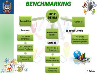 BENCHMARKING
Procesos
F. Rubín
TIPOS
DE BM
Competitivo
Funcional o
Interno
Genérico
Proceso
Método
Es aquel Donde
Dos o más
Empresas
Que Ofrecen el
mismo Producto
Competencia
entre Sí
Interno de la
Empresa
Entre
departamento
De Forma
Autonoma
No Existe
Competencia con
Otras Empresas
 