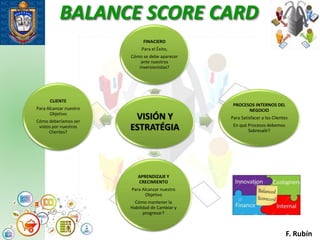 BALANCE SCORE CARD
Procesos
F. Rubín
VISIÓN Y
ESTRATÉGIA
FINACIERO
Para el Éxito,
Cómo se debe aparecer
ante nuestros
inversionistas?
PROCESOS INTERNOS DEL
NEGOCIO
Para Satisfacer a los Clientes
En qué Procesos debemos
Sobresalir?
APRENDIZAJE Y
CRECIMIENTO
Para Alcanzar nuestro
Objetivo
Cómo mantener la
Habilidad de Cambiar y
progresar?
CLIENTE
Para Alcanzar nuestro
Objetivo
Cómo deberíamos ser
vistos por nuestros
Clientes?
 