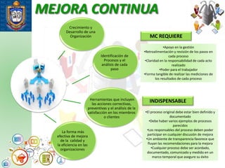MEJORA CONTINUA
Crecimiento y
Desarrollo de una
Organización
Herramientas que incluyen
las acciones correctivas,
preventivas y el análisis de la
satisfacción en los miembros
o clientes
La forma más
efectiva de mejora
de la calidad y
la eficiencia en las
organizaciones
Identificación de
Procesos y el
análisis de cada
paso
MC REQUIERE
•Apoyo en la gestión
•Retroalimentación y revisión de los pasos en
cada proceso
•Claridad en la responsabilidad de cada acto
realizado
•Poder para el trabajador
•Forma tangible de realizar las mediciones de
los resultados de cada proceso
INDISPENSABLE
•El proceso original debe estar bien definido y
documentado
•Debe haber varios ejemplos de procesos
parecidos
•Los responsables del proceso deben poder
participar en cualquier discusión de mejora
•Un ambiente de transparencia favorece que
fluyan las recomendaciones para la mejora
•Cualquier proceso debe ser acordado,
documentado, comunicado y medido en un
marco temporal que asegure su éxito
 