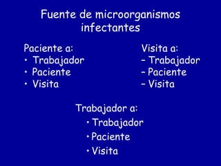 Fuente de microorganismos
          infectantes
Paciente a:            Visita a:
• Trabajador           – Trabajador
• Paciente             – Paciente
• Visita               – Visita

          Trabajador a:
            • Trabajador
            • Paciente
            • Visita
 