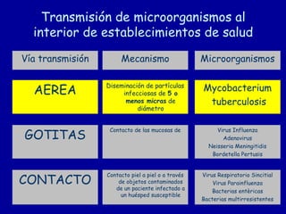 Transmisión de microorganismos al
  interior de establecimientos de salud
Vía transmisión        Mecanismo                    Microorganismos


  AEREA                                             Mycobacterium
                  Diseminación de partículas
                       infecciosas de 5 o
                        menos micras de              tuberculosis
                            diámetro



GOTITAS
                   Contacto de las mucosas de            Virus Influenza
                                                           Adenovirus
                                                      Neisseria Meningitidis
                                                       Bordetella Pertusis




CONTACTO
                  Contacto piel a piel o a través   Virus Respiratorio Sincitial
                      de objetos contaminados           Virus Parainfluenza
                     de un paciente infectado a         Bacterias entèricas
                       un huésped susceptible
                                                    Bacterias multirresistentes
 