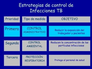 Estrategias de control de
                 Infecciones TB
Prioridad     Tipo de medida            OBJETIVO


Primera         CONTROL
                                  Reducir la exposición del
              ADMINISTRATIVO
                                    trabajador y pacientes


Segunda          CONTROL       Reducen la concentración de las
                AMBIENTAL           partículas infecciosas



Tercera        PROTECCIÒN
              RESPIRATORIA        Protege al personal de salud
 