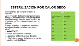 ESTERILIZACION POR CALOR SECO
Transferencia de energía de calor al
contacto
La destrucción de los microorganismos se
hace por deshidratación, lo cual impide la
reproducción ya sea por efecto directo en
el sistema genético o por interrupción del
sistema.
Solo se esteriliza lo que no se puede en
autoclave (Aceite, vaselina ,petrolato y
polvo)
 MONITOREO:
 Físico: temperatura y tiempo.
 I.Químico: cinta indicadora de calor.
 I.Biológico: esporas de la bacteria bacilo
subtilis, variedad Niger.
TABLA
temperatura en
°C
tiempo en
minutos
180 30
170 60
160 120
150 150
140 180
1 21 360
 