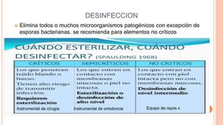 DESINFECCION
 Elimina todos o muchos microorganismos patogénicos con excepción de
esporas bacterianas. se recomienda para elementos no críticos
Instrumental de cirugía Instrumental de ortodoncia Equipo de rayos x
 