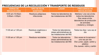 FRECUENCIAS DE LA RECOLECCIÓN Y TRANSPORTE DE RESIDUOS
HORAS DE
RECOLECCION
TIPO DE RUTA
SANITARIA
LUGAR FRECUENCIA DE
RECOLECCION
9:00 am-10:45am
3:00am- 4:00pm
Residuos peligrosos
infecciones
Todos los laboratorios de
las instalaciones del INS
Mañana / una vez al día:
todos los laboratorios
Dos veces al día:
laboratorios de producción
de animales
( bioterio) y virología
11:00 am a 1:00 pm Residuos orgánicos e
inertes
Todos los laboratorios
áreas administrativas de
las instalaciones del INS
Todos los días / una vez al
día
11:00 am a 1:00 pm Residuos reciclables Todos los laboratorios
áreas administrativas de
las instalaciones del INS
Dos veces en la semana /
una vez por día
Día Lunes: papel, cartón y
plástico
Día Jueves: vidrio y cartón
 