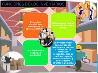 Determinar
condiciones
económicas de
aprovisionamiento

Determinar la óptima
secuencia de opera
ciones

Uso óptimo de la
capacidad
productiva

El inventario tiene
como propósito
fundamental proveer
a la empresa de
materiales
necesarios, para su
continuo y regular
desenvolvimiento y
de esta forma
afrontar la demanda

 