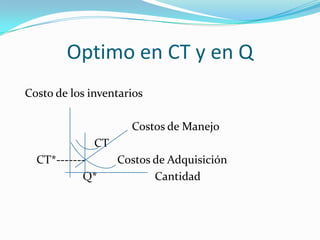 Optimo en CT y en Q
Costo de los inventarios

                     Costos de Manejo
              CT
  CT*-------       Costos de Adquisición
           Q*             Cantidad
 