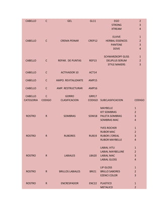 CABELLO      C              GEL            GL11             EGO              2
                                                           STRONG             3
                                                           XTREAM             4

                                                           ELVIVE             1
 CABELLO      C         CREMA PEINAR       CREP12      HERBAL ESSENCES        2
                                                          PANTENE             3
                                                            DOVE              4

                                                      SCHWARZKOPF GLISS       1
 CABELLO      C       REPAR. DE PUNTAS     REP13        DELIPLUS SERUM        2
                                                         STYLE MAKERS         3

 CABELLO      C         ACTIVADOR 10       ACT14

 CABELLO      C      AMPO. REVITALIZANTE   AMP15

 CABELLO      C      AMP. RESTRUCTURAR     AMP16

 CABELLO      C            GORRO            GRR17
CATEGORIA   CODIGO      CLASIFICACION      CODIGO SUBCLASIFICACION        CODIGO

                                                    MAYBELLE              1
                                                    KIT SOMBRAS           2
 ROSTRO       R           SOMBRAS          SOM18    PALETA SOMBRAS        3
                                                    SOMBRAS MAC           4

                                                    YVES ROCHER           1
                                                    RUBOR MAC             2
 ROSTRO       R           RUBORES          RUB19    RUBOR L'OREAL         3
                                                    RUBOR MAYBELLE        4

                                                    LABIAL VITU           1
                                                    LABIAL MAYBELLINE     2
 ROSTRO       R           LABIALES         LBA20    LABIAL MAC            3
                                                    LABIAL GLOSS          4

                                                    LIP GLOSS             1
 ROSTRO       R        BRILLOS LABIALES    BRI21    BRILLO SABORES        2
                                                    EZENCI COLOR          3

 ROSTRO       R         ENCRESPADOR        ENC22    PLASTICO              1
                                                    METALICO              2
 