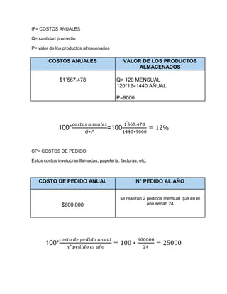 IF= COSTOS ANUALES

Q= cantidad promedio

P= valor de los productos almacenados

        COSTOS ANUALES                         VALOR DE LOS PRODUCTOS
                                                    ALMACENADOS

              $1´567.478                   Q= 120 MENSUAL
                                           120*12=1440 AÑUAL

                                           P=9000




             100*                     =100


CP= COSTOS DE PEDIDO

Estos costos involucran llamadas, papelería, facturas, etc.



   COSTO DE PEDIDO ANUAL                             N° PEDIDO AL AÑO


                                             se realizan 2 pedidos mensual que en el
               $600.000                                    año serian 24




       100*
 