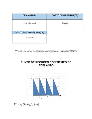 DEMANDA(D)              COSTO DE ORDENAR(C0)


        120*12=1440                    25000



COSTO DE CONSERVAR(Cc)




CT*=              =                       =36229667,4




       PUNTO DE REORDEN CON TIEMPO DE
                  ADELANTO



              Q




              R




                           tl
                      tc
 