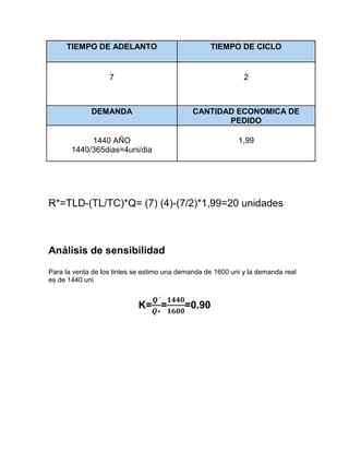 TIEMPO DE ADELANTO                            TIEMPO DE CICLO


                   7                                          2



             DEMANDA                         CANTIDAD ECONOMICA DE
                                                    PEDIDO

            1440 AÑO                                        1,99
       1440/365dias=4uni/dia




R*=TLD-(TL/TC)*Q= (7) (4)-(7/2)*1,99=20 unidades



Análisis de sensibilidad
Para la venta de los tintes se estimo una demanda de 1600 uni y la demanda real
es de 1440 uni


                            K= =           =0.90
 