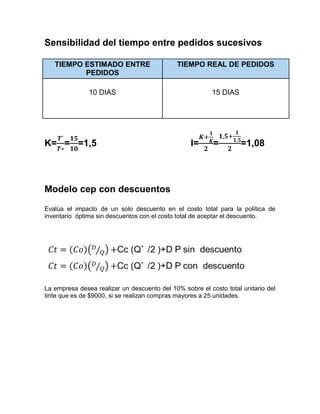 Sensibilidad del tiempo entre pedidos sucesivos

   TIEMPO ESTIMADO ENTRE                     TIEMPO REAL DE PEDIDOS
          PEDIDOS

               10 DIAS                                    15 DIAS




K= = =1,5                                         I=      =         =1,08



Modelo cep con descuentos
Evalúa el impacto de un solo descuento en el costo total para la política de
inventario óptima sin descuentos con el costo total de aceptar el descuento.




La empresa desea realizar un descuento del 10% sobre el costo total unitario del
tinte que es de $9000, si se realizan compras mayores a 25 unidades.
 