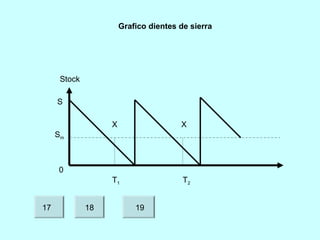 Grafico dientes de sierra




      Stock

     S

                   X                   X
     Sm



     0
                   T1                   T2


17            18           19
 
