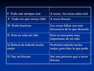 Soy una persona que a veces fracasa 1 3  Soy un fracaso Preferiría haberlo hecho mejor, pero hice lo que pude  1 2  Deberá de haberlo hecho mejor  Esto es una parte muy importante de mi vida 11  Esto es toda mi vida Las cosas fallan con más frecuencia de lo que desearía 10  Nada funciona A veces fracaso 9  Cada vez que ensayo fallo A veces,  las cosas salen mal 8  Todo sale siempre mal 