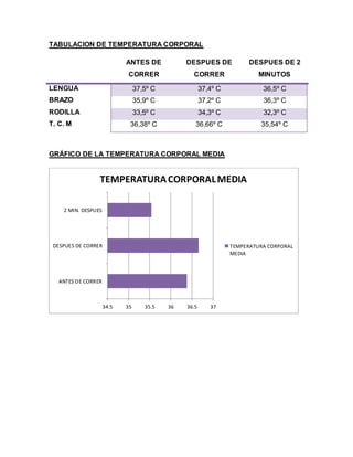 TABULACION DE TEMPERATURA CORPORAL
ANTES DE
CORRER
DESPUES DE
CORRER
DESPUES DE 2
MINUTOS
LENGUA 37,5º C 37,4º C 36,5º C
BRAZO 35,9º C 37,2º C 36,3º C
RODILLA 33,5º C 34,3º C 32,3º C
T. C. M 36,38º C 36,66º C 35,54º C
GRÁFICO DE LA TEMPERATURA CORPORAL MEDIA
34.5 35 35.5 36 36.5 37
ANTES DE CORRER
DESPUES DE CORRER
2 MIN. DESPUES
TEMPERATURACORPORALMEDIA
TEMPERATURA CORPORAL
MEDIA
 