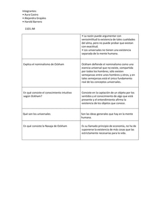 Integrantes:
• Aura Castro
• Alejandra Grajales
• Harold Barrero
1101 JM
• La razón puede argumentar con
verosimilitud la existencia de tales cualidades
del alma, pero no puede probar que existan
con exactitud.
• Los universales no tienen una existencia
separada de la mente humana.
Explica el nominalismo de Ockham Ockham defiende el nominalismo como una
esencia universal que no existe, compartida
por todos los hombres; sólo existen
semejanzas entre unos hombres y otros, y en
tales semejanzas está el único fundamento
real de los conceptos universales.
En qué consiste el conocimiento intuitivo
según Ockham?
Consiste en la captación de un objeto por los
sentidos y el conocimiento de algo que está
presente y el entendimiento afirma la
existencia de los objetos que conoce.
Qué son los universales Son las ideas generales que hay en la mente
humana.
En qué consiste la Navaja de Ockham Es su llamado principio de economía, no ha de
suponerse la existencia de más cosas que las
estrictamente necesarias para la vida.
 