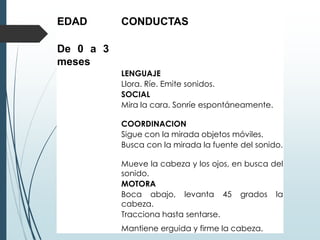 EDAD CONDUCTAS
De 0 a 3
meses
LENGUAJE
Llora. Ríe. Emite sonidos.
SOCIAL
Mira la cara. Sonríe espontáneamente.
COORDINACION
Sigue con la mirada objetos móviles.
Busca con la mirada la fuente del sonido.
Mueve la cabeza y los ojos, en busca del
sonido.
MOTORA
Boca abajo, levanta 45 grados la
cabeza.
Tracciona hasta sentarse.
Mantiene erguida y firme la cabeza.
 