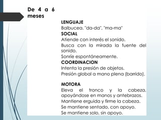De 4 a 6
meses
LENGUAJE
Balbucea. "da-da", "ma-ma"
SOCIAL
Atiende con interés el sonido.
Busca con la mirada la fuente del
sonido.
Sonríe espontáneamente.
COORDINACION
Intenta la presión de objetos.
Presión global a mano plena (barrido).
MOTORA
Eleva el tronco y la cabeza,
apoyándose en manos y antebrazos.
Mantiene erguida y firme la cabeza.
Se mantiene sentado, con apoyo.
Se mantiene solo, sin apoyo.
 