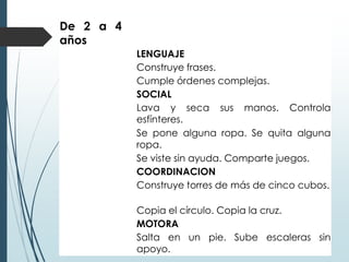 De 2 a 4
años
LENGUAJE
Construye frases.
Cumple órdenes complejas.
SOCIAL
Lava y seca sus manos. Controla
esfínteres.
Se pone alguna ropa. Se quita alguna
ropa.
Se viste sin ayuda. Comparte juegos.
COORDINACION
Construye torres de más de cinco cubos.
Copia el círculo. Copia la cruz.
MOTORA
Salta en un pie. Sube escaleras sin
apoyo.
 