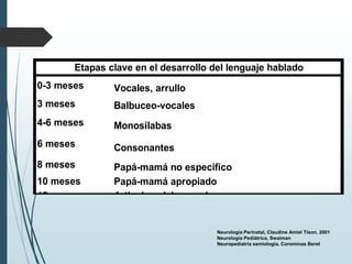 0-3 meses Vocales, arrullo
3 meses Balbuceo-vocales
4-6 meses Monosílabas
6 meses Consonantes
8 meses Papá-mamá no especifíco
10 meses Papá-mamá apropiado
12 meses Articula palabras solas
18 meses 30 a 40 palabras
24 meses 50 a 250 palabras; frases de 2 a 3 palabras
30 meses Construye oraciones telegráficas (incompletas)
36 años Construye oraciones gramaticales
Etapas clave en el desarrollo del lenguaje hablado
Neurología Perinatal, Claudine Amiel Tison, 2001
Neurología Pediátrica, Swaiman
Neuropediatría semiologia, Corominas Beret
 
