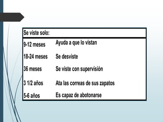 9-12 meses Ayuda a que lo vistan
18-24 meses Se desviste
36 meses Se viste con supervisión
3 1/2 años Ata las correas de sus zapatos
5-6 años Es capaz de abotonarse
Se viste solo:
 