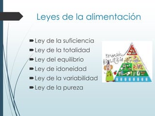 Leyes de la alimentación
Ley de la suficiencia
Ley de la totalidad
Ley del equilibrio
Ley de idoneidad
Ley de la variabilidad
Ley de la pureza
 