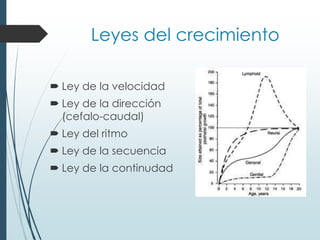Leyes del crecimiento
 Ley de la velocidad
 Ley de la dirección
(cefalo-caudal)
 Ley del ritmo
 Ley de la secuencia
 Ley de la continudad
 