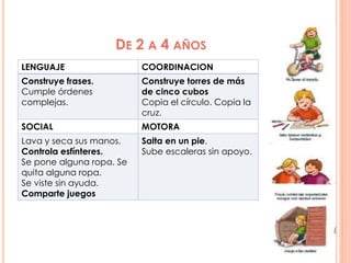 DE 2 A 4 AÑOS
LENGUAJE COORDINACION
Construye frases.
Cumple órdenes
complejas.
Construye torres de más
de cinco cubos
Copia el círculo. Copia la
cruz.
SOCIAL MOTORA
Lava y seca sus manos.
Controla esfínteres.
Se pone alguna ropa. Se
quita alguna ropa.
Se viste sin ayuda.
Comparte juegos
Salta en un pie.
Sube escaleras sin apoyo.
 