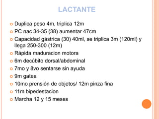 LACTANTE
 Duplica peso 4m, triplica 12m
 PC nac 34-35 (38) aumentar 47cm
 Capacidad gástrica (30) 40ml, se triplica 3m (120ml) y
llega 250-300 (12m)
 Rápida maduracion motora
 6m decúbito dorsal/abdominal
 7mo y 8vo sentarse sin ayuda
 9m gatea
 10mo prensión de objetos/ 12m pinza fina
 11m bipedestacion
 Marcha 12 y 15 meses
 