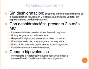 CLASIFICACIÓN DE ED
A. Sin deshidratación: presenta generalmente menos de
4 evacuaciones líquidas en 24 horas, ausencia de vómito, sin
signos clínicos de deshidratación.
B. Con deshidratación: presenta 2 o más
MC
 Inquieto o irritable , ojos hundidos, llanto sin lágrimas
 Boca y lengua secas, saliva espesa
 Respiración rápida, sed aumentada, bebe con avidez
 Elasticidad de la piel, mayor o igual a dos segundos
 Pulso rápido y llenado capilar de tres a cinco segundos
 Fontanela anterior hundida (lactantes)
C. Choque hipovolémico
 Inconsciente o hipotónico/No puede beber/Pulso débil o
ausente/Llenado capilar mayor de cinco segundos
 