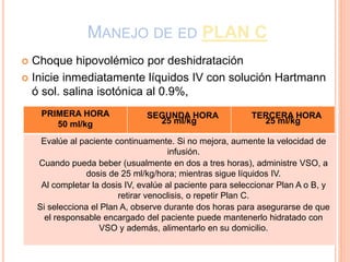 MANEJO DE ED PLAN C
 Choque hipovolémico por deshidratación
 Inicie inmediatamente líquidos IV con solución Hartmann
ó sol. salina isotónica al 0.9%,
PRIMERA HORA
50 ml/kg
SEGUNDA HORA
25 ml/kg
TERCERA HORA
25 ml/kg
Evalúe al paciente continuamente. Si no mejora, aumente la velocidad de
infusión.
Cuando pueda beber (usualmente en dos a tres horas), administre VSO, a
dosis de 25 ml/kg/hora; mientras sigue líquidos IV.
Al completar la dosis IV, evalúe al paciente para seleccionar Plan A o B, y
retirar venoclisis, o repetir Plan C.
Si selecciona el Plan A, observe durante dos horas para asegurarse de que
el responsable encargado del paciente puede mantenerlo hidratado con
VSO y además, alimentarlo en su domicilio.
 