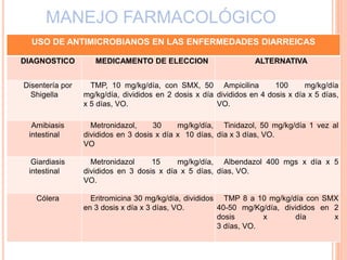 MANEJO FARMACOLÓGICO
USO DE ANTIMICROBIANOS EN LAS ENFERMEDADES DIARREICAS
DIAGNOSTICO MEDICAMENTO DE ELECCION ALTERNATIVA
Disentería por
Shigella
TMP, 10 mg/kg/día, con SMX, 50
mg/kg/día, divididos en 2 dosis x día
x 5 días, VO.
Ampicilina 100 mg/kg/día
divididos en 4 dosis x día x 5 días,
VO.
Amibiasis
intestinal
Metronidazol, 30 mg/kg/día,
divididos en 3 dosis x día x 10 días,
VO
Tinidazol, 50 mg/kg/día 1 vez al
día x 3 días, VO.
Giardiasis
intestinal
Metronidazol 15 mg/kg/día,
divididos en 3 dosis x día x 5 días,
VO.
Albendazol 400 mgs x día x 5
días, VO.
Cólera Eritromicina 30 mg/kg/día, divididos
en 3 dosis x día x 3 días, VO.
TMP 8 a 10 mg/kg/día con SMX
40-50 mg/Kg/día, divididos en 2
dosis x día x
3 días, VO.
 