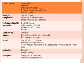 Rinofaringitis: Estornudos
Rinorrea
Obstrucción nasal
Enrojecimiento de la faringe
Dolor faríngeo.
Faringitis
congestiva:
Dolor faríngeo
Vesículas o ulceraciones
Enrojecimiento de la faringe.
Faringoamigdalitis
purulenta:
Dolor faríngeo
Adenopatía cervical
Ausencia de rinorrea
Fiebre.
Otitis media
aguda:
Otalgia
Otorrea menor de dos semanas
Tímpano abombado.
Sinusitis: Dolor facial o cefalea
Rinorrea mucopurulenta
Fiebre mayor de cuatro días, o reaparición después de cuatro
días.
Laringitis: Disfonía
Estridor laríngeo.
Bronquitis: Estertores bronquiales
Tos con expectoración.
 