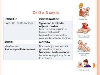 DE 0 A 3 MESES
LENGUAJE COORDINACION
Llora. Ríe. Emite sonidos. Sigue con la mirada
objetos móviles
Busca con la mirada la
fuente del sonido
Mueve la cabeza y los
ojos, en busca del sonido.
SOCIAL MOTORA
Mira la cara.
Sonríe espontáneamente.
Boca abajo, levanta 45
grados la cabeza
Tracciona hasta sentarse.
Mantiene erguida y firme
la cabeza
 