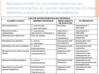 SEGUNDA OPCIÓN: EN LOS CASOS DONDE NO HAY
RESPUESTA POSITIVA, EL CUADRO SIGUIENTE ES ÚTIL PARA
ORIENTAR LA SELECCIÓN DE ANTIMICROBIANOS:
 