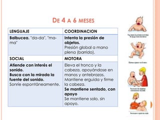 DE 4 A 6 MESES
LENGUAJE COORDINACION
Balbucea. "da-da", "ma-
ma"
Intenta la presión de
objetos.
Presión global a mano
plena (barrido).
SOCIAL MOTORA
Atiende con interés el
sonido.
Busca con la mirada la
fuente del sonido.
Sonríe espontáneamente.
Eleva el tronco y la
cabeza, apoyándose en
manos y antebrazos.
Mantiene erguida y firme
la cabeza.
Se mantiene sentado, con
apoyo
Se mantiene solo, sin
apoyo.
 