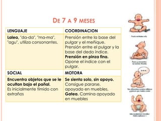 DE 7 A 9 MESES
LENGUAJE COORDINACION
Lalea, "da-da", "ma-ma",
"agu", utiliza consonantes.
Prensión entre la base del
pulgar y el meñique.
Prensión entre el pulgar y la
base del dedo índice.
Prensión en pinza fina.
Opone el índice con el
pulgar.
SOCIAL MOTORA
Encuentra objetos que se le
ocultan bajo el pañal.
Es inicialmente tímido con
extraños
Se sienta solo, sin apoyo.
Consigue pararse,
apoyado en muebles.
Gatea. Camina apoyado
en muebles
 