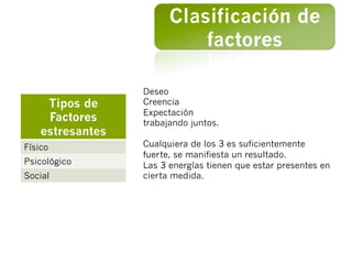 Clasificación de
                            factores

                  Deseo
     Tipos de     Creencia
                  Expectación
     Factores     trabajando juntos.
    estresantes
Físico            Cualquiera de los 3 es suficientemente
                  fuerte, se manifiesta un resultado.
Psicológico       Las 3 energías tienen que estar presentes en
Social            cierta medida.
 