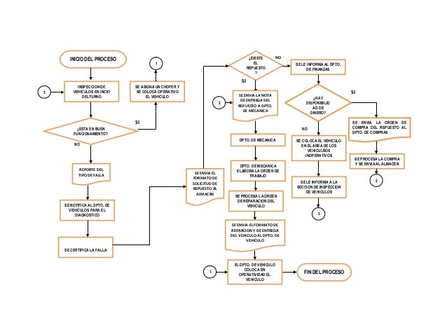 Flujograma De Mantenimiento De Vehiculos | control de mantenimiento de vehiculos Flujograma De Mantenimiento De Vehiculos | control de mantenimiento de vehiculos