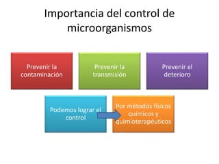 Importancia del control de
microorganismos
Prevenir la
contaminación
Prevenir la
transmisión
Prevenir el
deterioro
Podemos lograr el
control
Por métodos físicos
químicos y
quimioterapéuticos