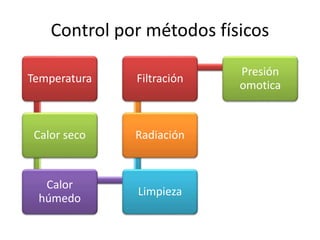 Control por métodos físicos
Temperatura
Calor seco
Calor
húmedo
Limpieza
Radiación
Filtración
Presión
omotica